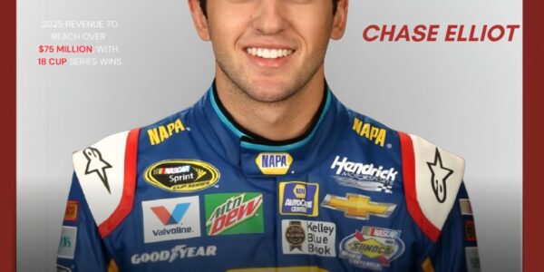 Chase Elliott shocks the world! Forbes ranks him among 2025’s top 10 highest-paid athletes — NASCAR fans stunned!